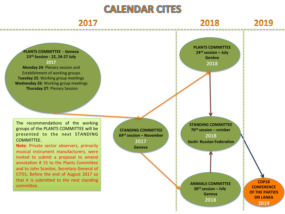 compte rendu comite plantes geneve 2017 VE 1